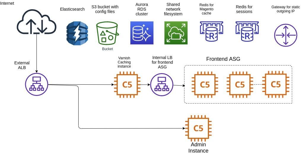 Magento 2 NFS: Central Storage for Media Files