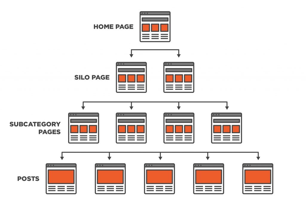tri-level SEO silo scheme image tri-level SEO silo scheme