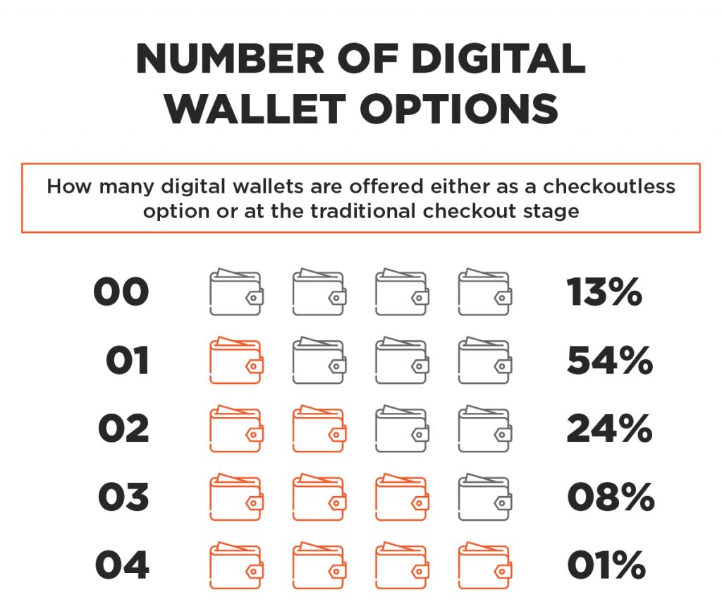 number of digital wallet options in magento image