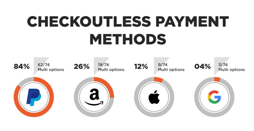 checkoutless payment methods in magento image